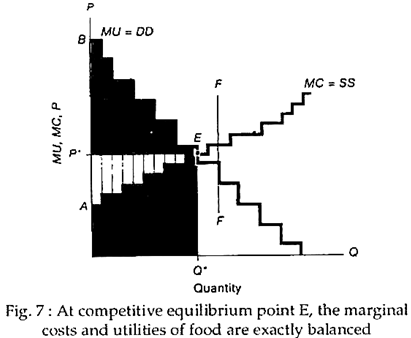 Competi­tive equilibrium point E, the marginal costs and utilities of food are exactly balanced