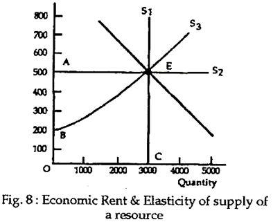 Economic Rent and Elastcity of supply of a resource