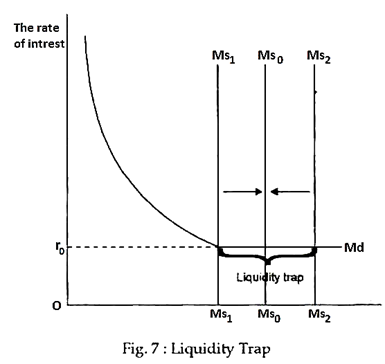 Lidquidity Trap