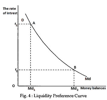 Liquidity Preference Curve