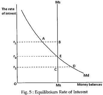 Equilibrium Rate of Interest