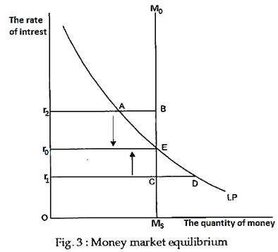 Money Market Equilibrium