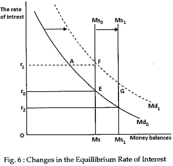 Changes in the Equilibrium Rate of Interest