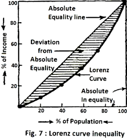 Lorenz curve inequality
