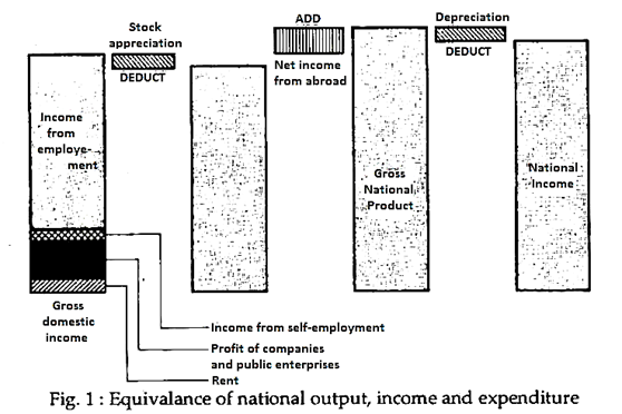 Equivalent of national output, income and expenditure