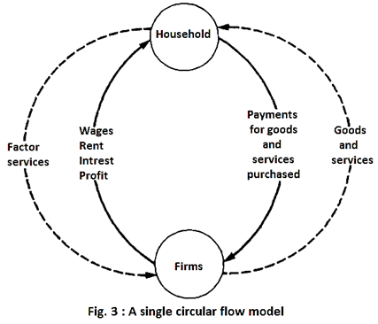 A Single Circular Flow Model