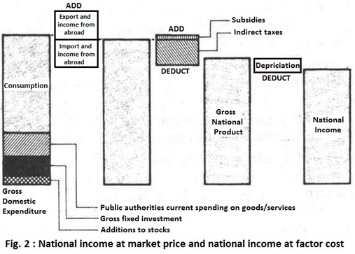 National Income at Market Price and National Income at factor cost