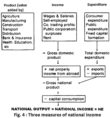 Three Measures of National Income