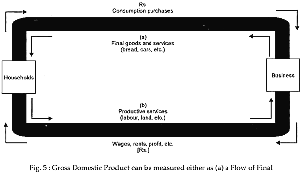 Gross Domestic Product can be measured either as (a) a Flow of Final