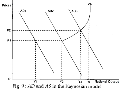 AD and AS in the Keynesian Model