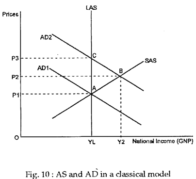 AS and AD in a classical model