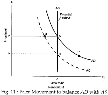 Price Movement to balance AD with AS