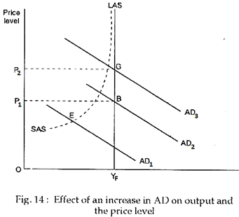 Effect of an increase in AD on output and the price level