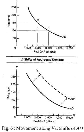 Movement along Vs. Shifts of AD