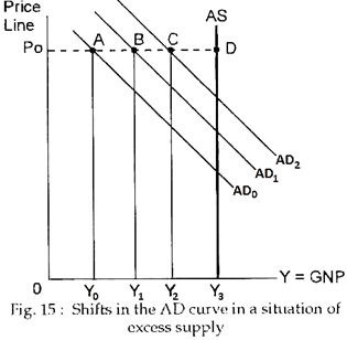 Shifts in the AD curve in a situation of excess supply
