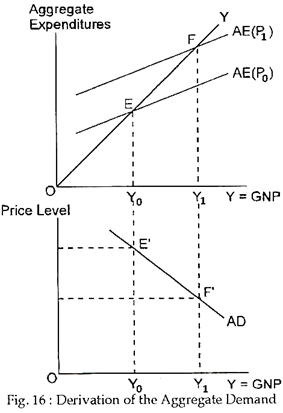 Derivation of the Aggregate Demand