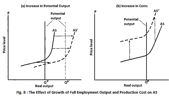 The Effect of Growth of Full Employment Output and Production Cost on AS
