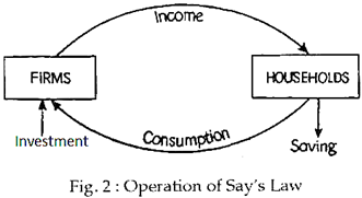 Operation of Say's Law