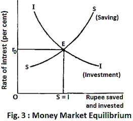 Money Market Equilibrium