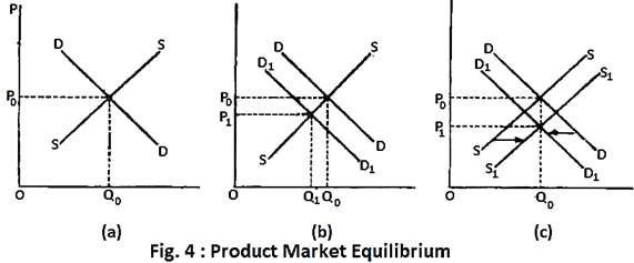 Product Market Equilibrium