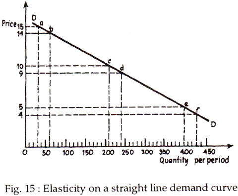 Elasticity on a straight line demand curve