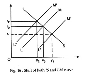 Shift of both IS and LM Curve