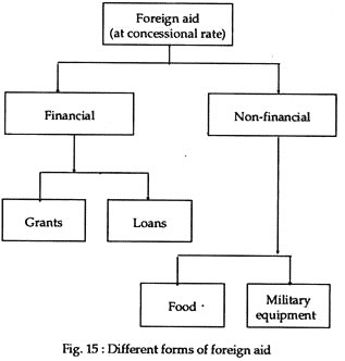 Different forms of foreign aid