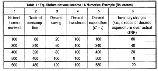 Equilibrium National Income