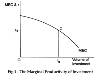 The Marginal Productivity of Investment