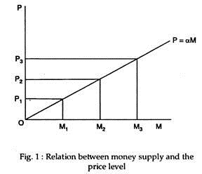 Relation between money supply and the price level