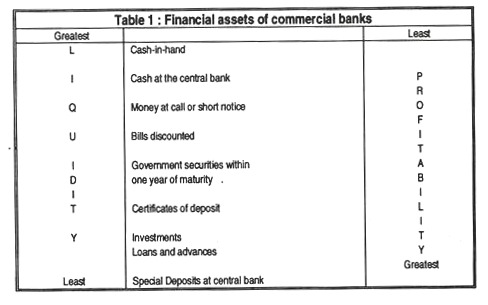 Table 1: Financial Assets of Commercial Banks