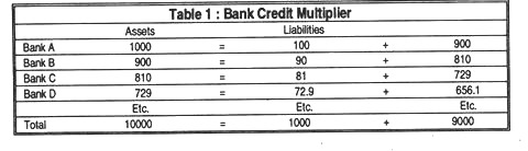 Table 1: Bank Credit Multiplier