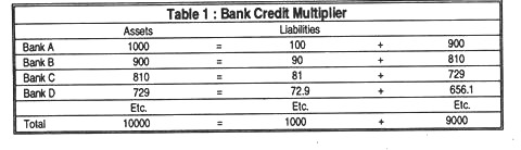 Table 1: Bank Credit Multiplier