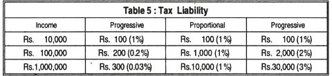 Tax Liabilities