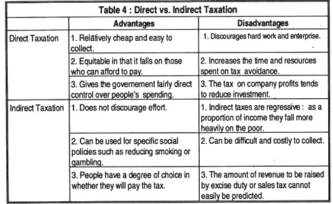 Direct Vs. Indirect Taxation