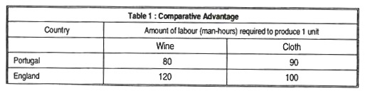 Table 1: Comparative Advantage