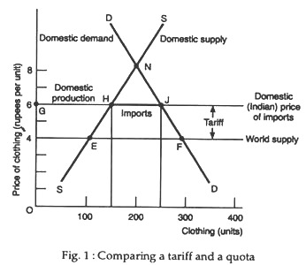 Comparing a tariff and a quota
