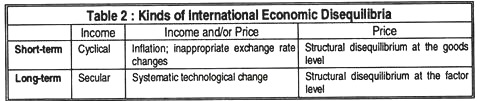 Kinds of International Economic Disequilibria