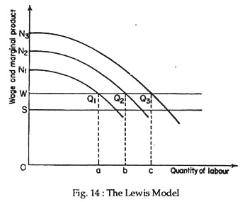 The Lewis Model