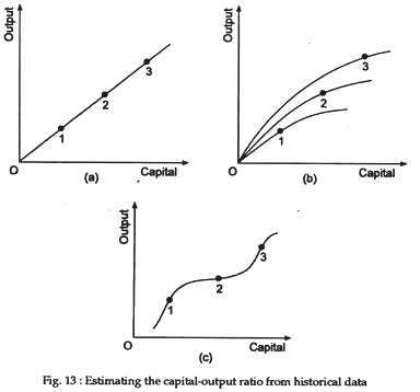 Estimating the capital-output ratio from historical data