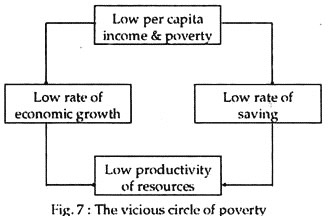 The vicious circle of poverty