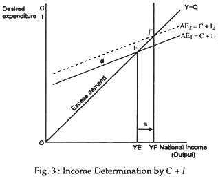 Income Determination by C+I