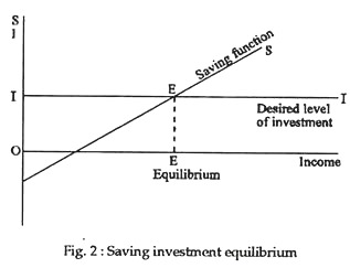 Saving Investment Equilibrium