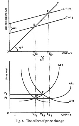 The effect of Price change