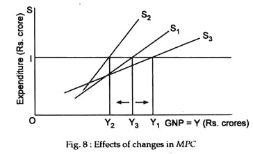 Effects of changes in MPC