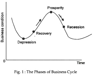 The Phases of Business Cycle