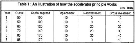 Accelerator Principle Works