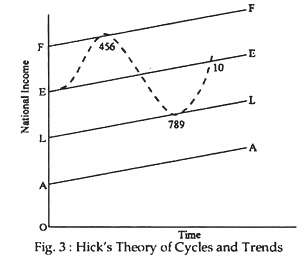 Hick's Theory of Cycles and Trends