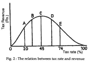 The relation between tax rate and revenue