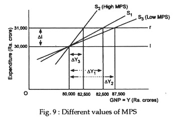 Different values of MPS
